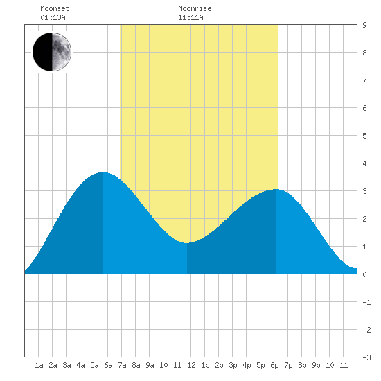 Cuckolds Creek tide chart for Tuesday, February 24, 2026