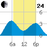Cuckolds Creek tide chart for Tuesday, February 24, 2026