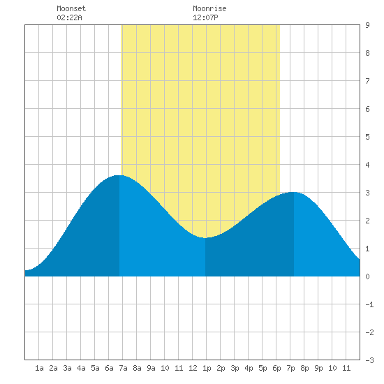 Cuckolds Creek tide chart for Wednesday, February 25, 2026
