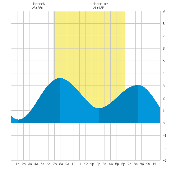 Cuckolds Creek tide chart for Thursday, February 26, 2026