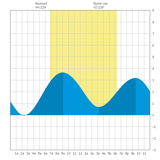 Cuckolds Creek tide chart for Friday, February 27, 2026