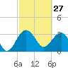 Cuckolds Creek tide chart for Friday, February 27, 2026