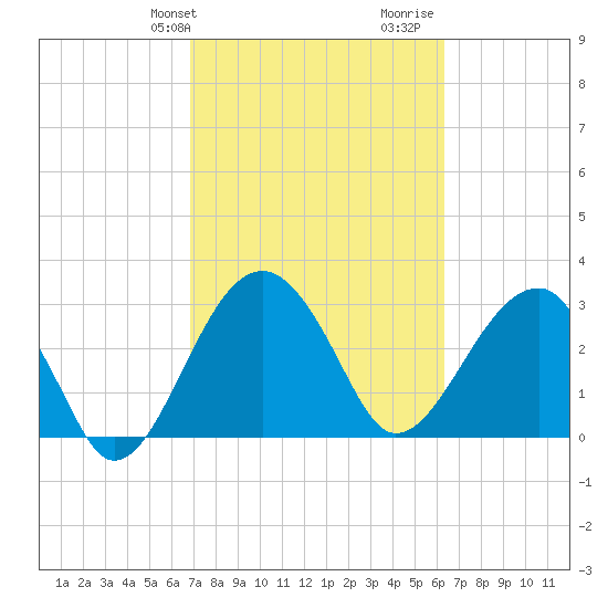 Cuckolds Creek tide chart for Saturday, February 28, 2026