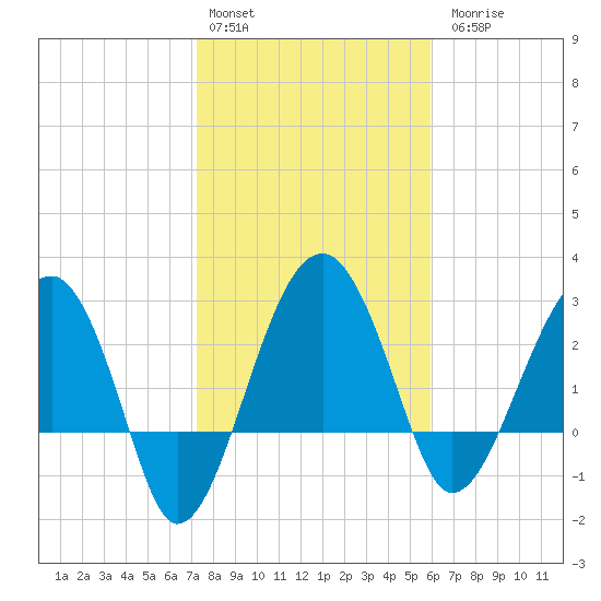 Cuckolds Creek tide chart for Monday, February 2, 2026