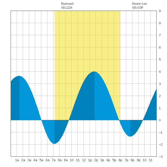 Cuckolds Creek tide chart for Tuesday, February 3, 2026