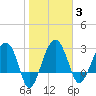 Cuckolds Creek tide chart for Tuesday, February 3, 2026