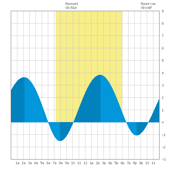 Cuckolds Creek tide chart for Wednesday, February 4, 2026