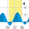 Cuckolds Creek tide chart for Wednesday, February 4, 2026