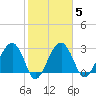 Cuckolds Creek tide chart for Thursday, February 5, 2026