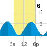 Cuckolds Creek tide chart for Friday, February 6, 2026