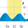 Cuckolds Creek tide chart for Saturday, February 7, 2026