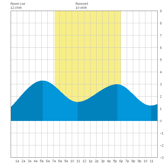 Cuckolds Creek tide chart for Sunday, February 8, 2026