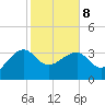 Cuckolds Creek tide chart for Sunday, February 8, 2026