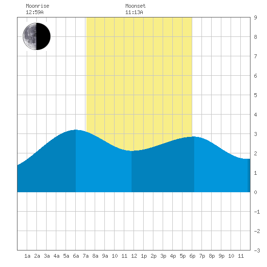 Cuckolds Creek tide chart for Monday, February 9, 2026