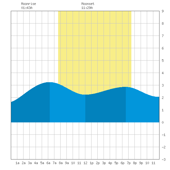 Cuckolds Creek tide chart for Tuesday, March 10, 2026