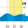 Cuckolds Creek tide chart for Tuesday, March 10, 2026