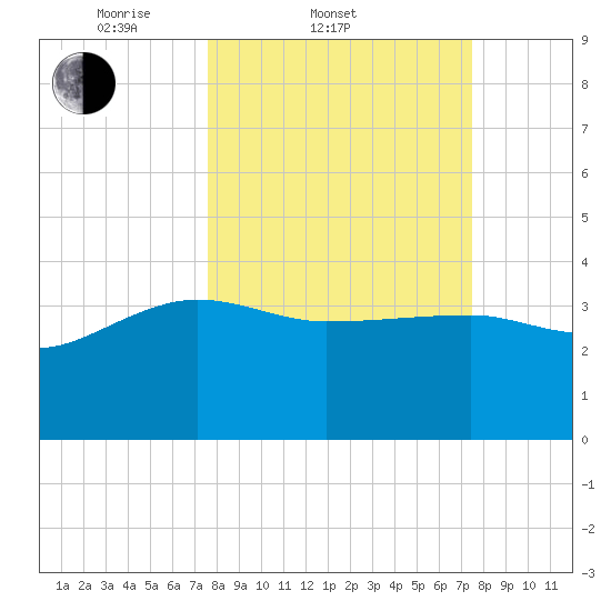 Cuckolds Creek tide chart for Wednesday, March 11, 2026
