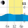 Cuckolds Creek tide chart for Wednesday, March 11, 2026