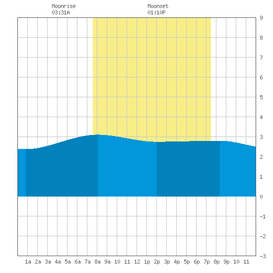 Cuckolds Creek tide chart for Thursday, March 12, 2026