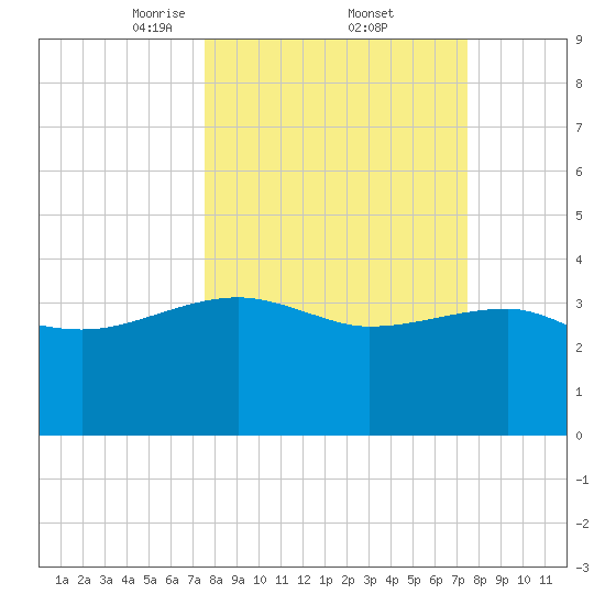 Cuckolds Creek tide chart for Friday, March 13, 2026