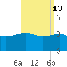 Cuckolds Creek tide chart for Friday, March 13, 2026