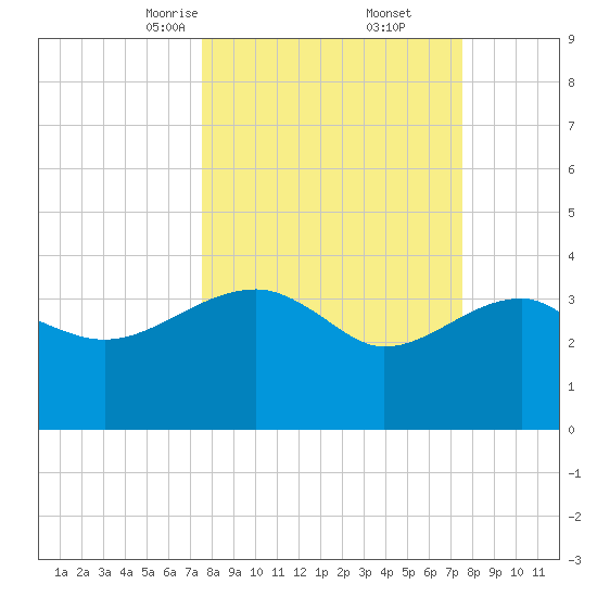 Cuckolds Creek tide chart for Saturday, March 14, 2026