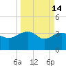 Cuckolds Creek tide chart for Saturday, March 14, 2026