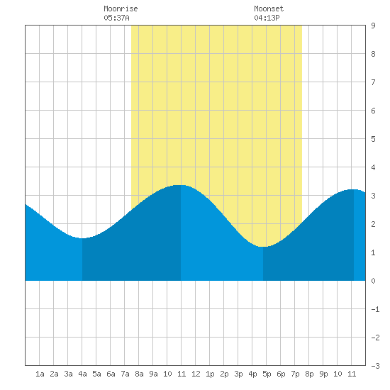 Cuckolds Creek tide chart for Sunday, March 15, 2026