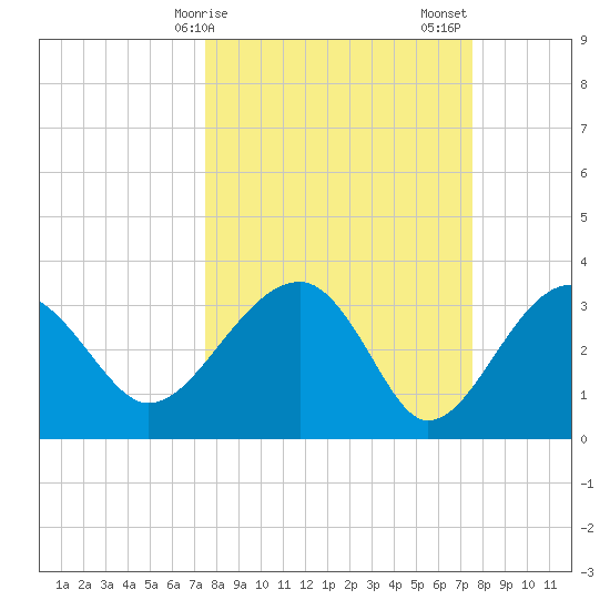 Cuckolds Creek tide chart for Monday, March 16, 2026