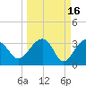 Cuckolds Creek tide chart for Monday, March 16, 2026