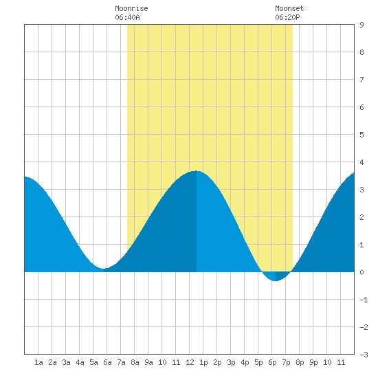 Cuckolds Creek tide chart for Tuesday, March 17, 2026