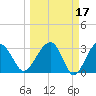 Cuckolds Creek tide chart for Tuesday, March 17, 2026