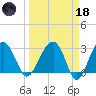 Cuckolds Creek tide chart for Wednesday, March 18, 2026