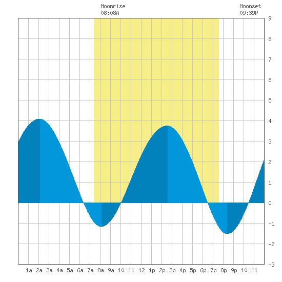 Cuckolds Creek tide chart for Friday, March 20, 2026