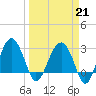 Cuckolds Creek tide chart for Saturday, March 21, 2026