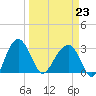 Cuckolds Creek tide chart for Monday, March 23, 2026