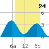 Cuckolds Creek tide chart for Tuesday, March 24, 2026
