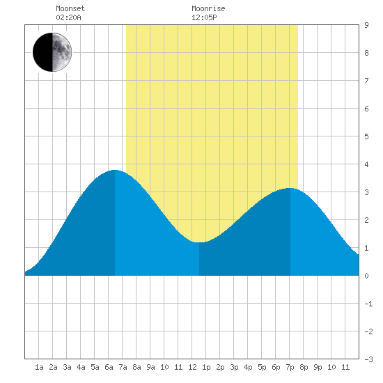 Cuckolds Creek tide chart for Wednesday, March 25, 2026