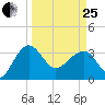Cuckolds Creek tide chart for Wednesday, March 25, 2026