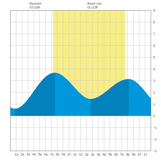 Cuckolds Creek tide chart for Thursday, March 26, 2026