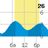 Cuckolds Creek tide chart for Thursday, March 26, 2026