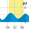 Cuckolds Creek tide chart for Friday, March 27, 2026