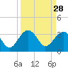 Cuckolds Creek tide chart for Saturday, March 28, 2026