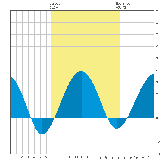 Cuckolds Creek tide chart for Monday, March 2, 2026