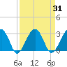 Cuckolds Creek tide chart for Tuesday, March 31, 2026