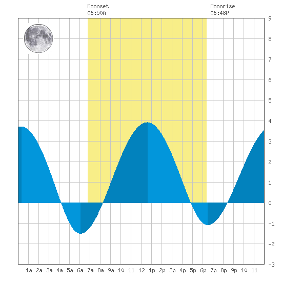 Cuckolds Creek tide chart for Tuesday, March 3, 2026