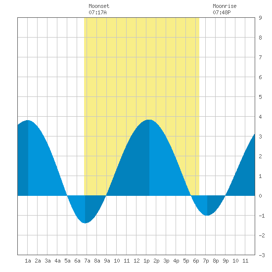 Cuckolds Creek tide chart for Wednesday, March 4, 2026