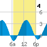 Cuckolds Creek tide chart for Wednesday, March 4, 2026