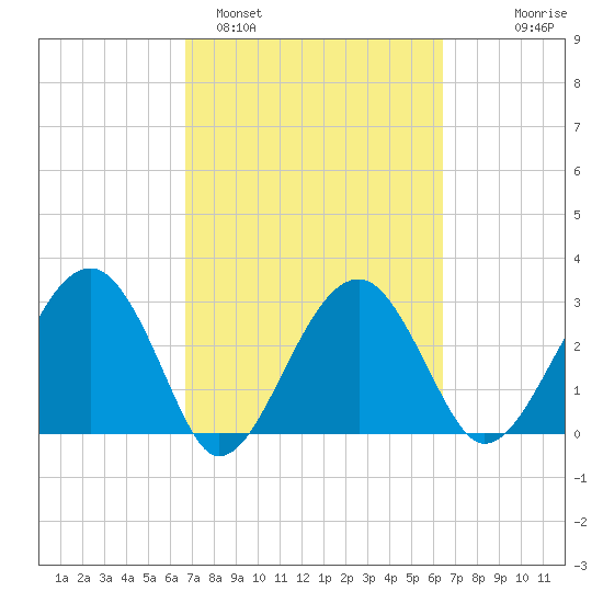 Cuckolds Creek tide chart for Friday, March 6, 2026