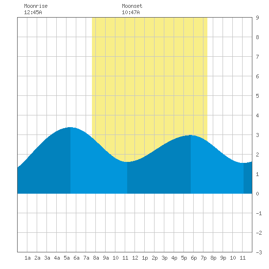 Cuckolds Creek tide chart for Monday, March 9, 2026